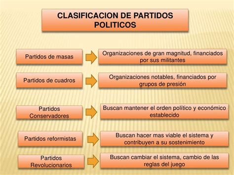 Los Partidos Politicos