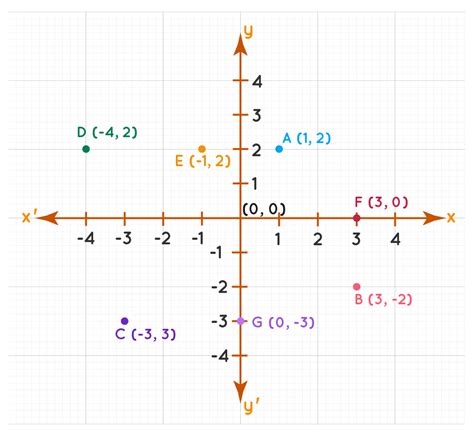 Coordinate Plane Definition Facts And Examples Cuemath