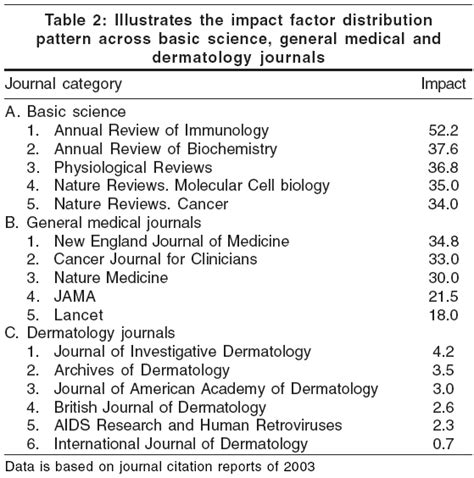 Journal Impact Factor Indian Journal Of Dermatology Venereology And