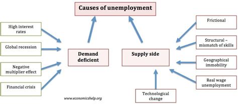 Hanapi and nordin (2013) states that, the unemployment problem among the malaysian graduates. Causes of unemployment - Economics Help