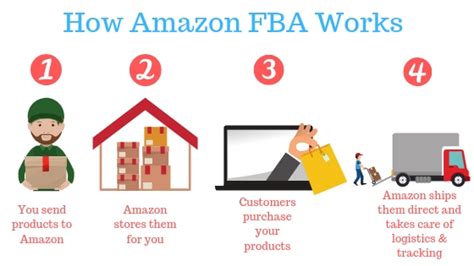 The Definitive Guide To The Amazon Fba Business Model New 2023 Tips