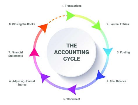 The Accounting Cycle 🥇 Explained For Dummies Sa Shares