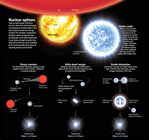 Supernovae are more energetic than novae. Tsja, drie soorten type Ia supernovae maakt ...