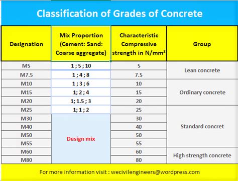 Different Grades Of Concrete And Their Usesapplications We Civil