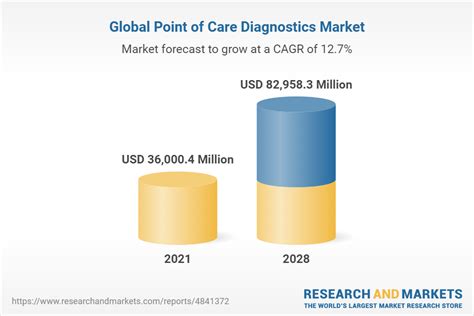 Point Of Care Diagnostics Market Forecast To 2028 Covid 19 Impact And