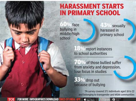 Lgbt Bullying In Schools Takes Heavy Toll Reveals Unesco Report India News Times Of India