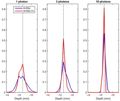 Marginal Posterior Distributions Of The Object Range Estimated Using Download Scientific