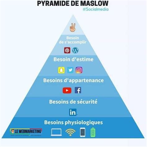 🔺️ La Pyramide De Maslow