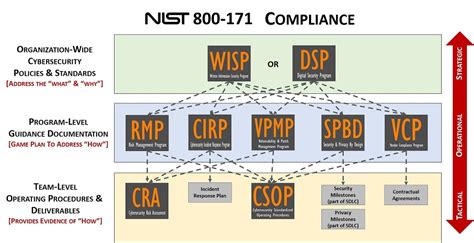 Savesave it risk assessment template for later. NIST 800-171 Compliance Solutions