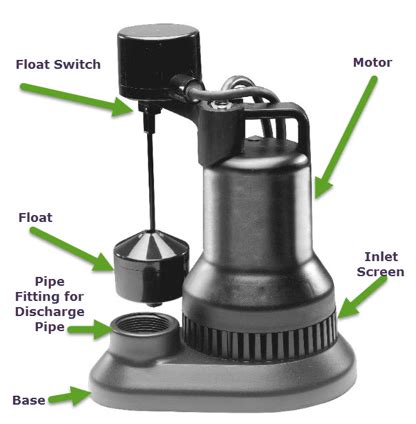 The longest part of that time was the rain gauge calibration, which took about 30 minutes even though no adjustment was needed. Sump Pump Keeps Running On and Off | Benjamin Franklin ...