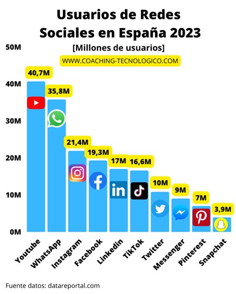 Las Redes Sociales más utilizadas en España en 2023 Dónde debe estar