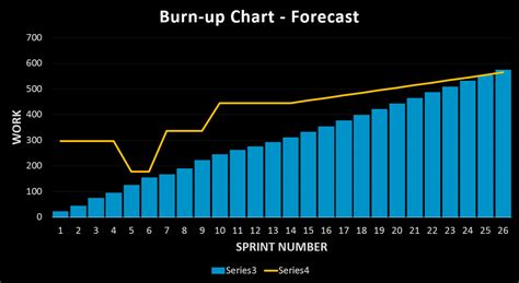 How To Use Burn Up Charts In Scrum Turbo Scrum