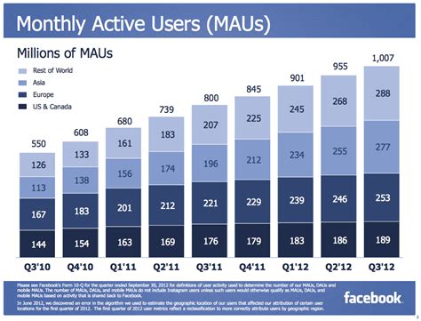 Facebook Announces Monthly Active Users Were At 101 Billion As Of