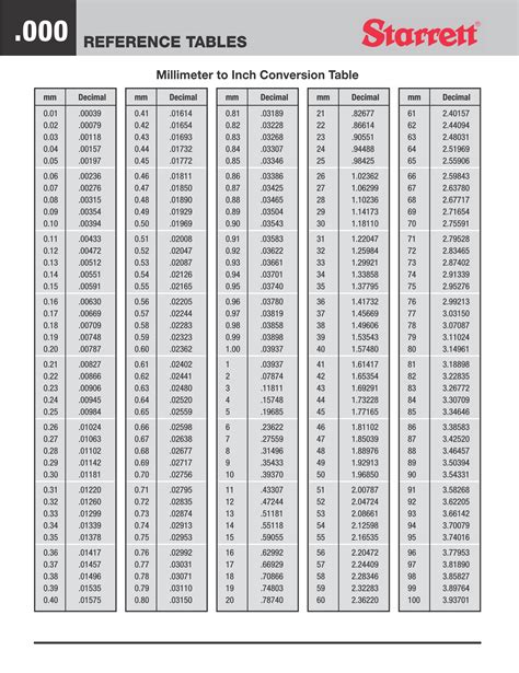 Starrett Millimeter To Inch Conversion Table Paper Sizes Chart