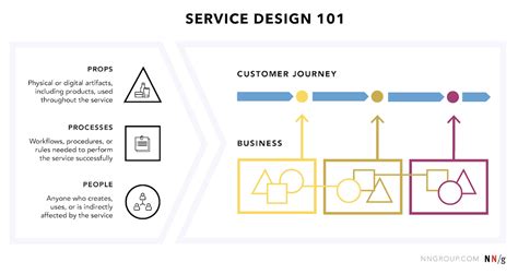 Digital Transformation In Healthcare The Role Of Service Design In