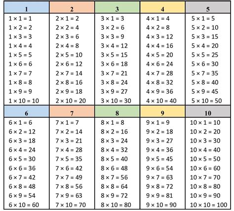 Tabuada De Multiplicação Descubra Os Benefícios Em Aprender 47b