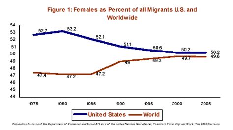 Gender And Migration Pew Research Center