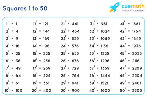 Square 1 To 50 Values Of Squares From 1 To 50 Pdf Download