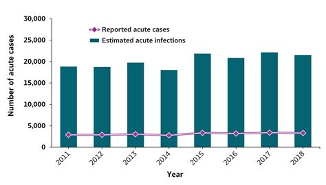 Hepatitis B Surveillance In The United States 2018 Cdc