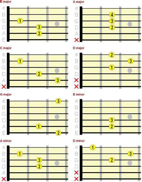 Beginner Guitar Chord Chart Major Minor And 7th Chords