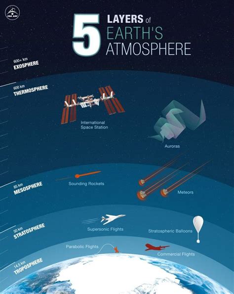 What Are The 4 Layers Of The Atmosphere Infographic Earth How In