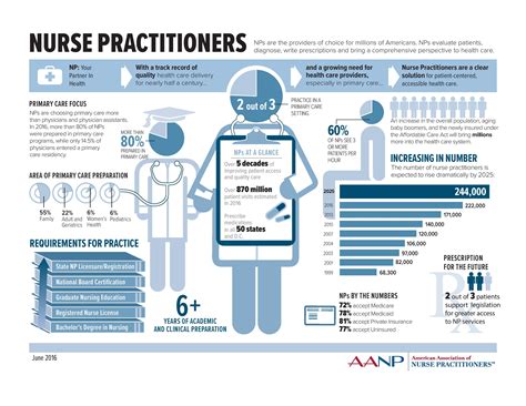 Aanp Nurse Practitioner Infographic Spring Arbor University