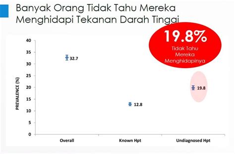 Adakah ia bahaya seperti darah tinggi? TEKANAN DARAH TINGGI TAK TURUN TURUN SAMPAI TAKUT DAH NAK ...