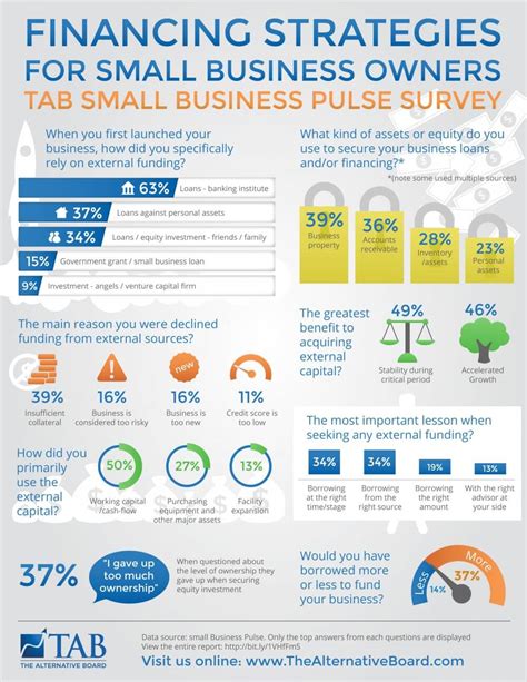 Survey Financing Strategies For Small Business Owners