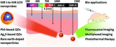 Recent Advances Of Near Infrared Inorganic Fluorescent Probes For