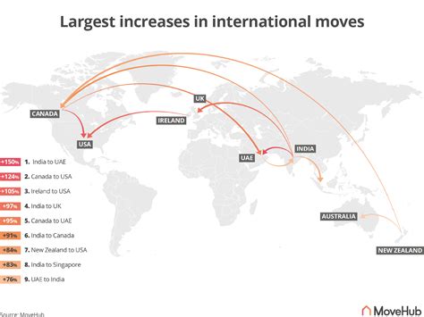 Where Did People Move Abroad In 2020 21 Movehub 2023