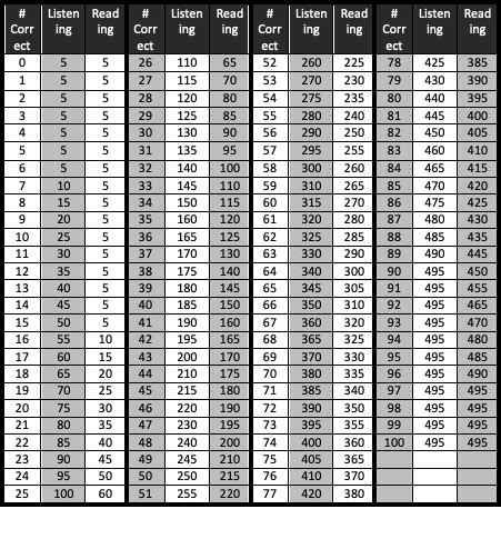Toeic Score Conversion Chart Conversion Chart Reading Practice Chart