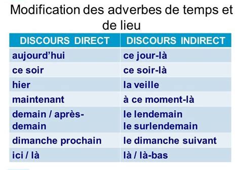Exercice Discours Direct Indirect Indirect Libre - discours direct/ discours indirect | French practice, French language