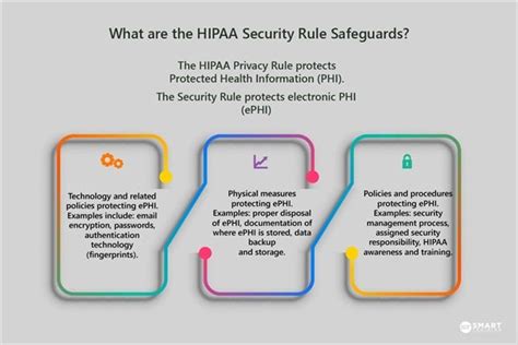 what are the hipaa security rule safeguards osha and hipaa compliance made easy hygienetown