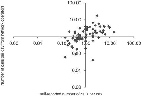 Scatter Graph Showing The Relationship Between The Self Reported Number