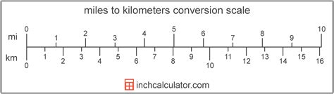 Km to Miles Converter (Kilometers To Miles) - Inch Calculator