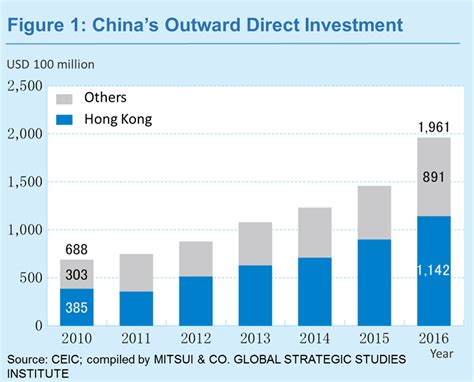 Report Hong Kong Increasing Its Presence As Springboard For Chinese