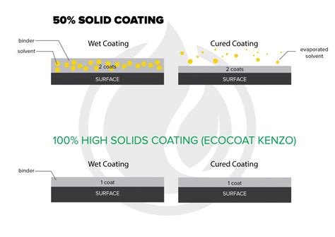 High Solids Coatings What You Need To Know Igl Coatings Blog
