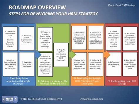Hr Strategic Plan Template Inspirational Hr Strategy How To Develop And