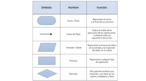 ¿qué Es Diagrama De Flujo Concepto Definición Y Características