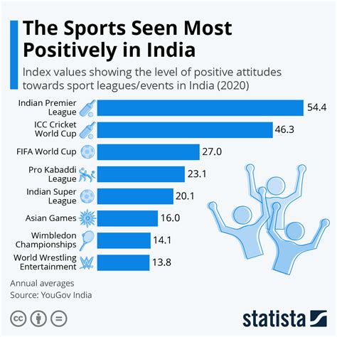 Chart The Sports Seen Most Positively In India Statista