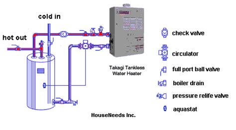 Use A Takagi Tankless With A Traditional Tank For High Volume Water Systems