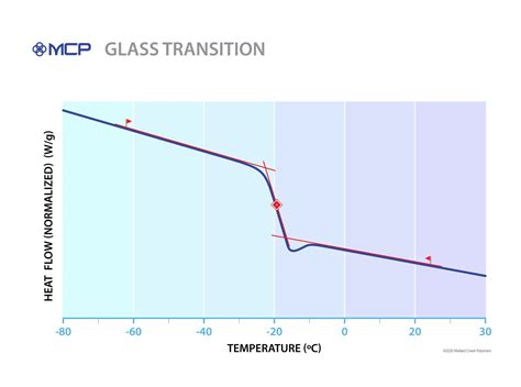 Latex Binders 101 Glass Transition Temperature