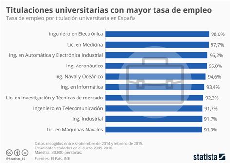 ¿cuáles Son Las Carreras Con Mayor Tasa De Empleo En España Revista