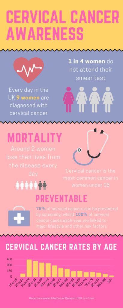 Signs that warrant an immediate trip to a doctor some common cancer signs that should result in a visit to the emergency room or to a doctor as soon as possible include: Cervical Cancer Prevention Week: Reduce Your Risk - Shire ...