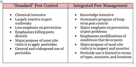 The ipm principles and benefits described ipm is not a single pest control method but rather involves integrating multiple control methods based on site information obtained through School Integrated Pest Mangement:
