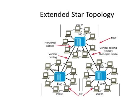 Extended Star Topology Diagram