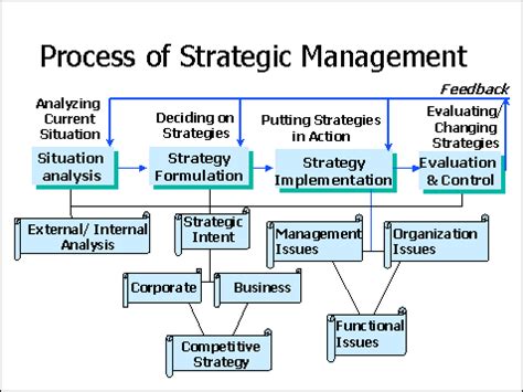 In this process, the strategists determine objectives and make strategic decisions. Lean and Management Processes - Michel Baudin's Blog