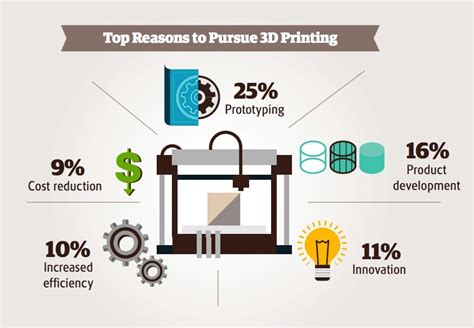 3d Printing Industry Report 21b By 2020