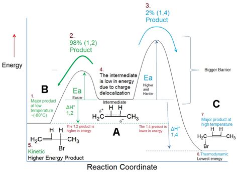 144 Kinetic Vs Thermodynamic Control Of Reactions Chemistry Libretexts