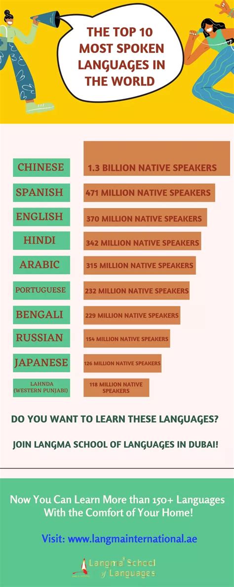 Ppt Infographics Top 10 Languages Spoken In The World Langma